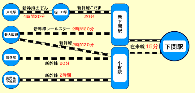 所要時間